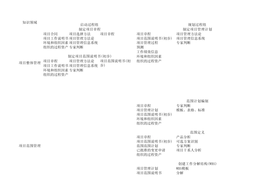 信息系统项目管理师九大知识领域五大过程组矩阵各过程输入输出_第1页
