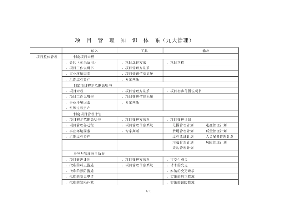 信息系统项目管理师九大管理的输入、工具、输出_第1页