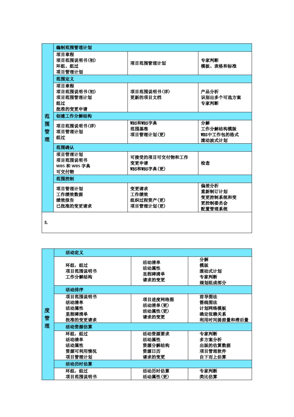 信息系统项目管理师案例精华必背知识点_第2页