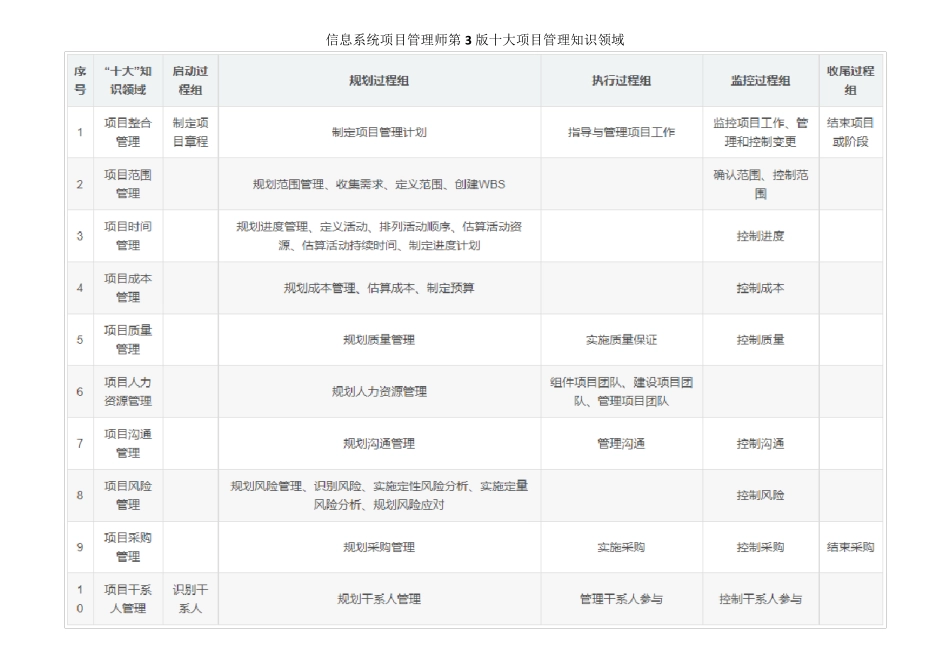 信息系统项目管理师第3版十大项目管理知识领域_第1页