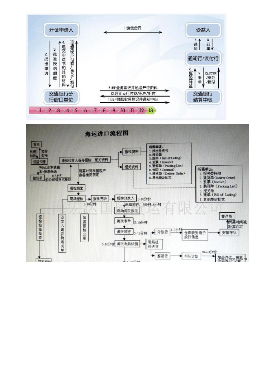 信用证的一般运作程序_第2页