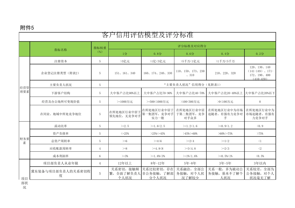 信用评估模型及评分标准_第1页