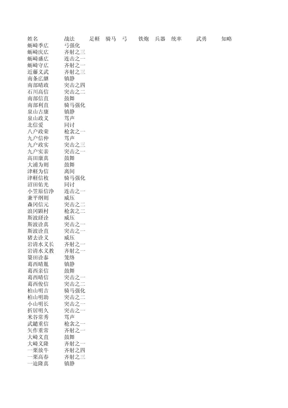 信长之野望天道武将列表及能力数据_第1页