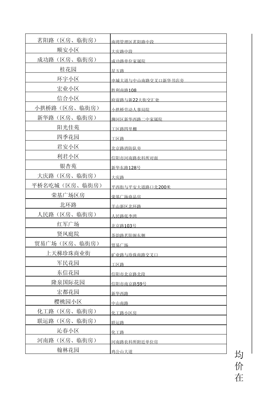 信阳市内各个小区_第2页