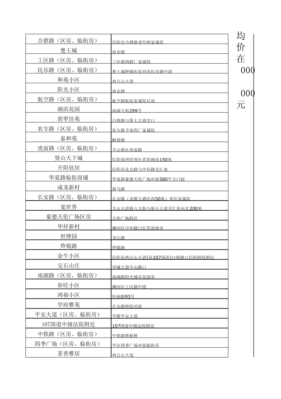 信阳市内各个小区_第3页