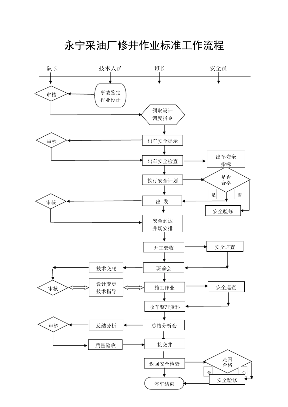 修井标准工作流程、告知书(符三)_第2页