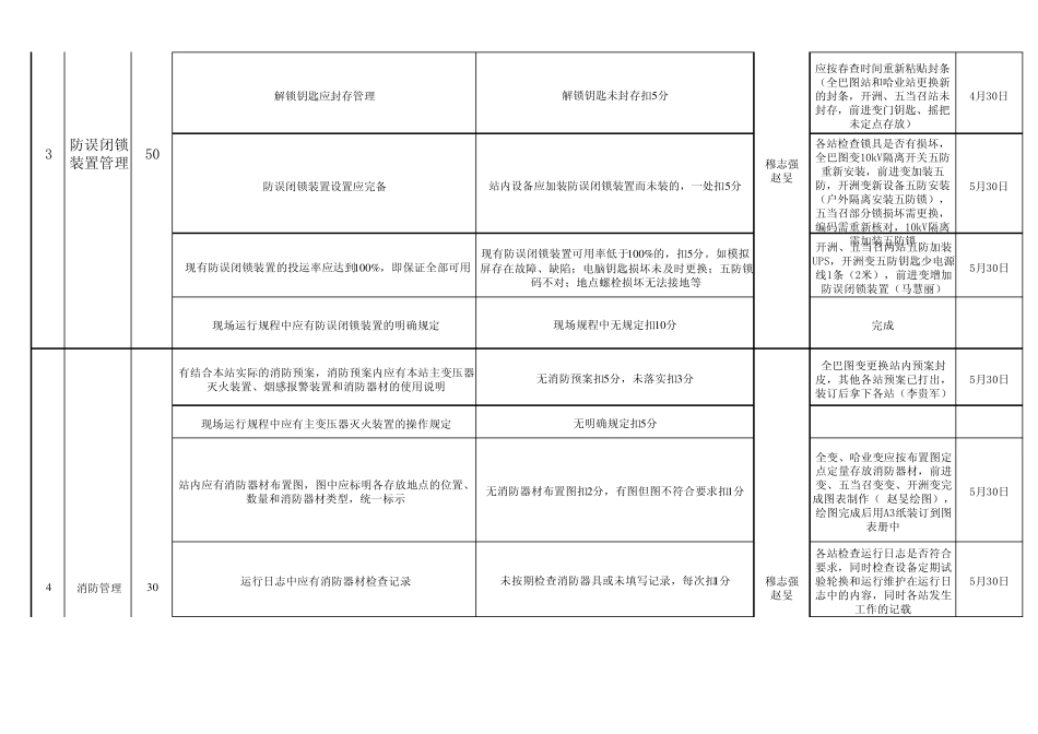 修试所标准化变电站考核细则及整改计划_第2页