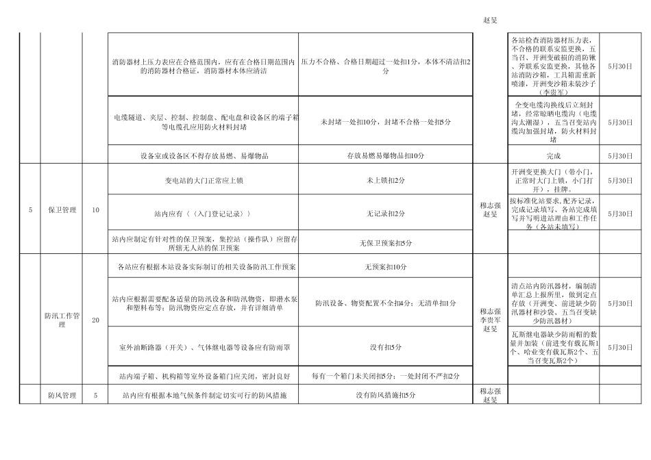 修试所标准化变电站考核细则及整改计划_第3页
