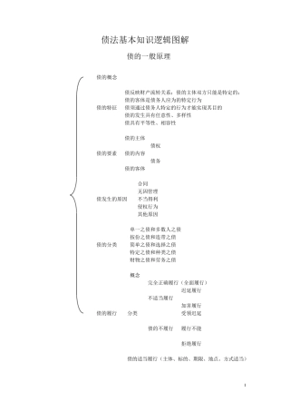 债法知识图解