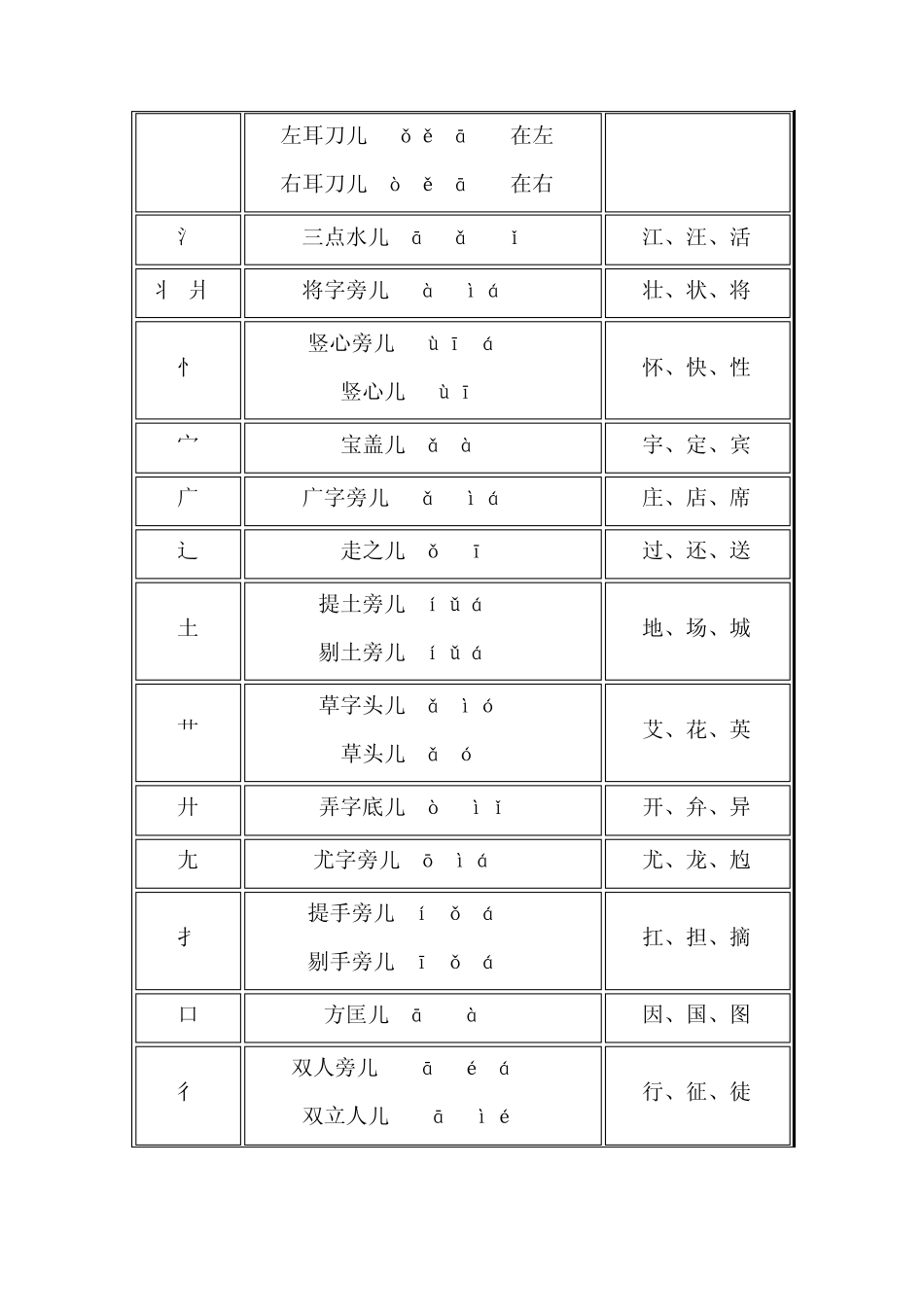 偏旁部首名称及成语大全_第2页