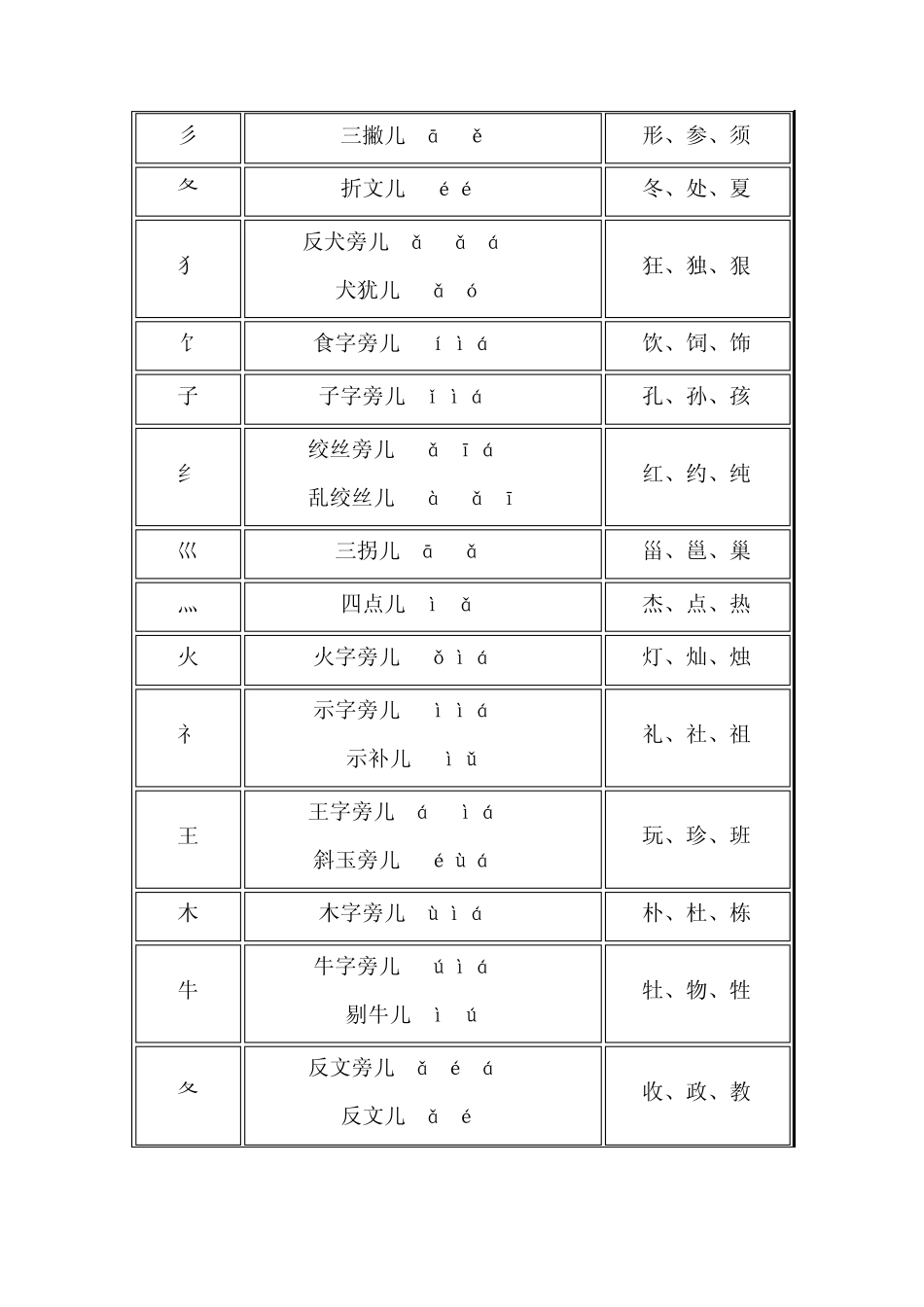 偏旁部首名称及成语大全_第3页