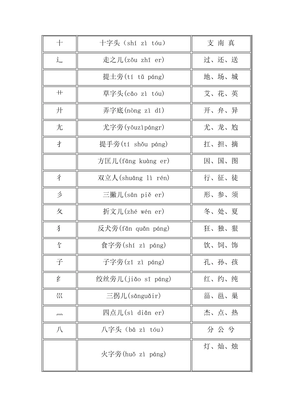 偏旁部首名称大全小学偏旁部首名称大全小学偏旁大全_第2页