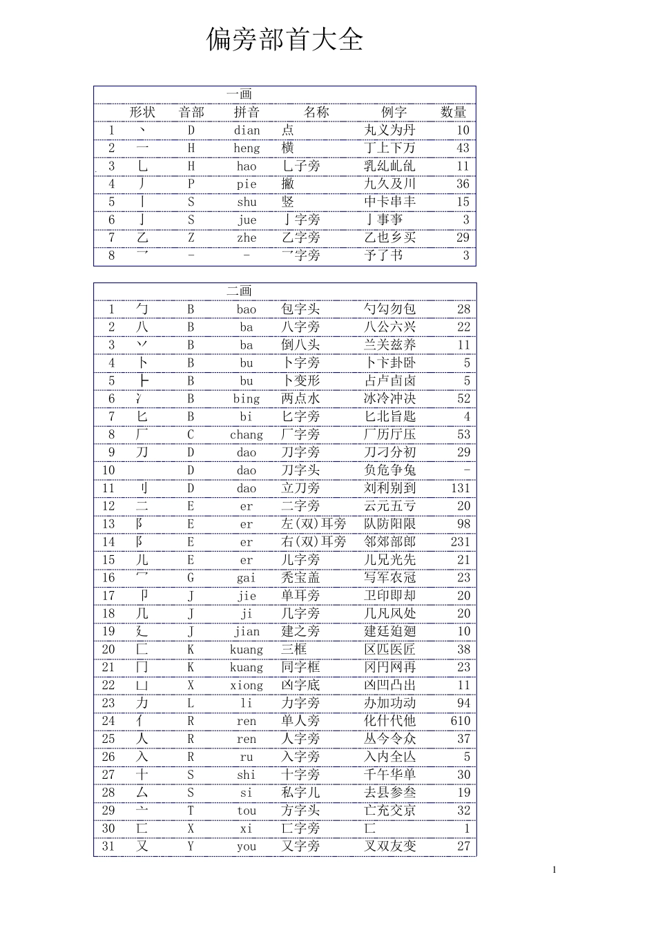偏旁部首大全_第1页