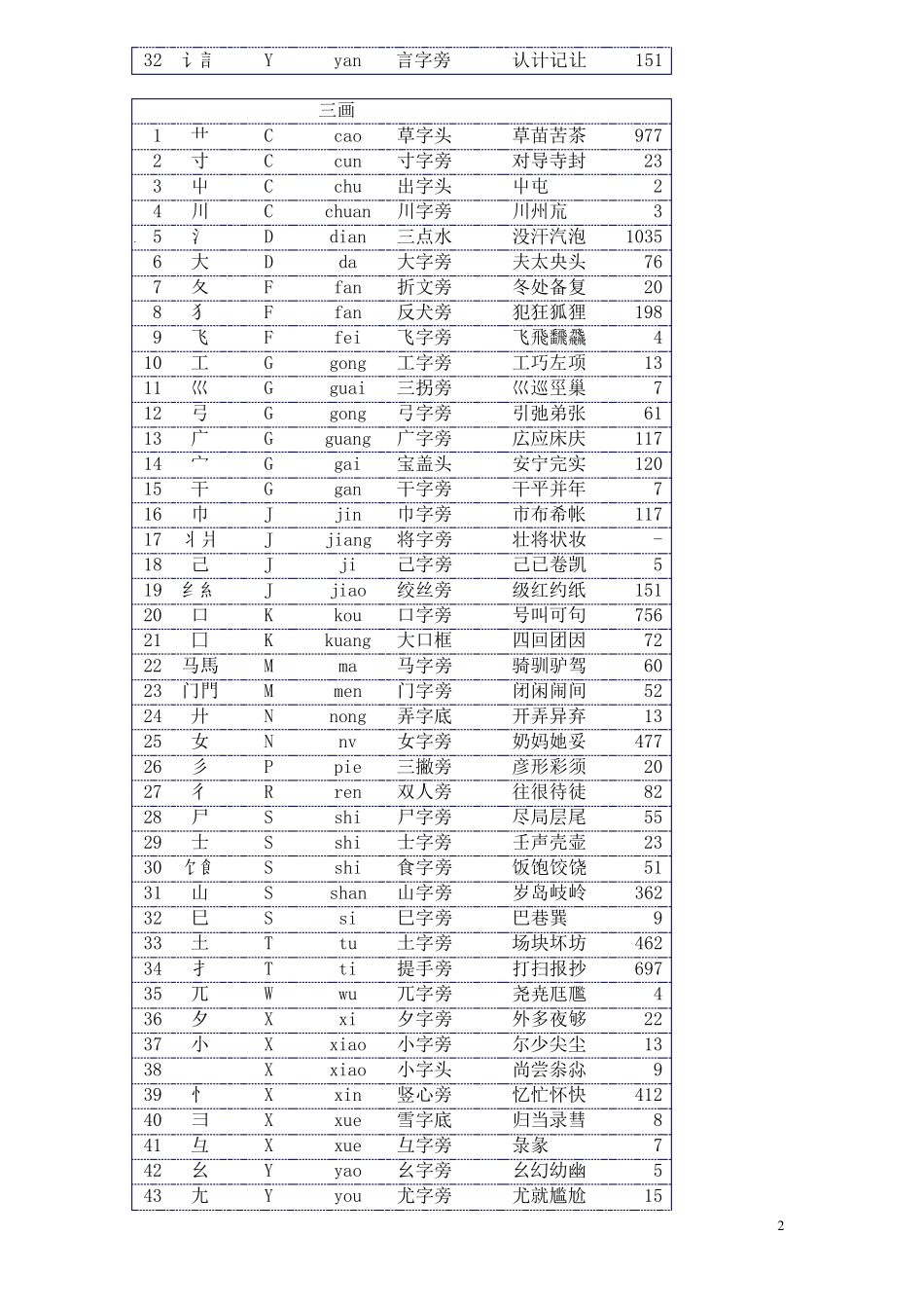 偏旁部首大全_第2页