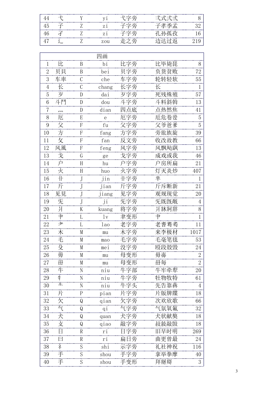 偏旁部首大全_第3页