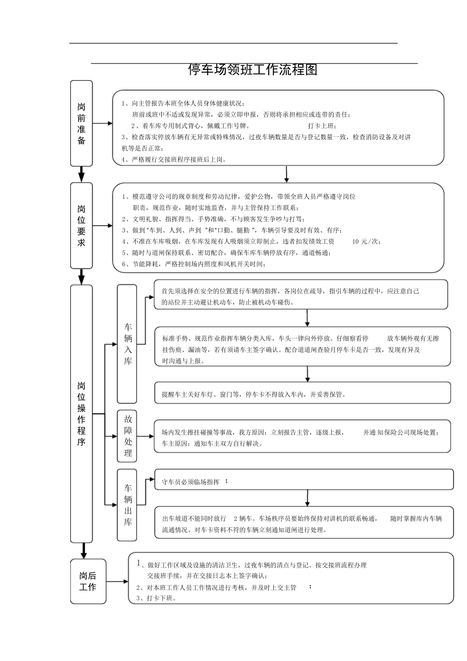停车场(库)全部岗位职责、工作流程_第1页