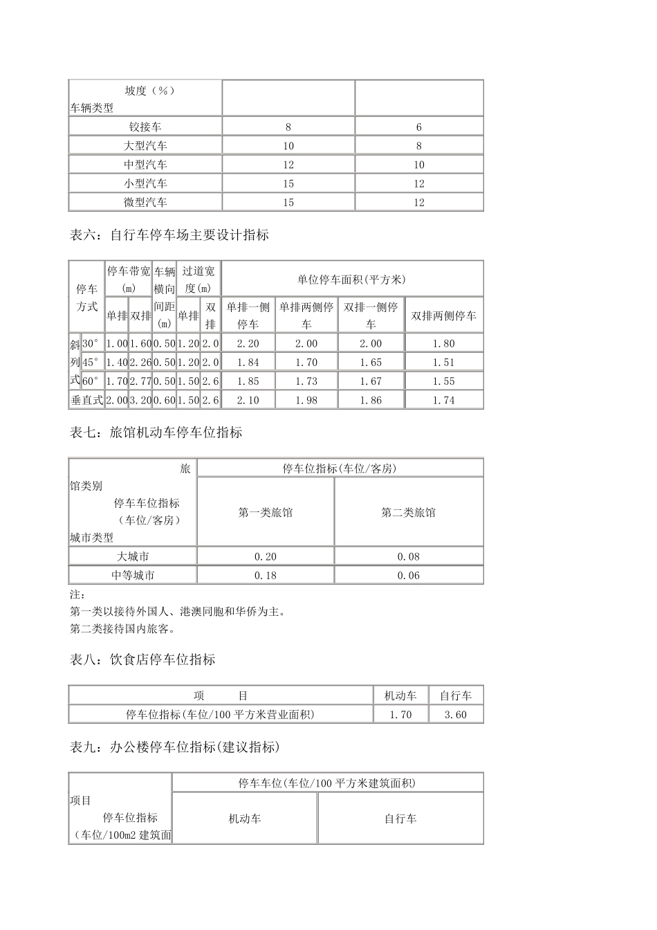 停车场(库)设计车型外廓尺寸和换算系数_第3页