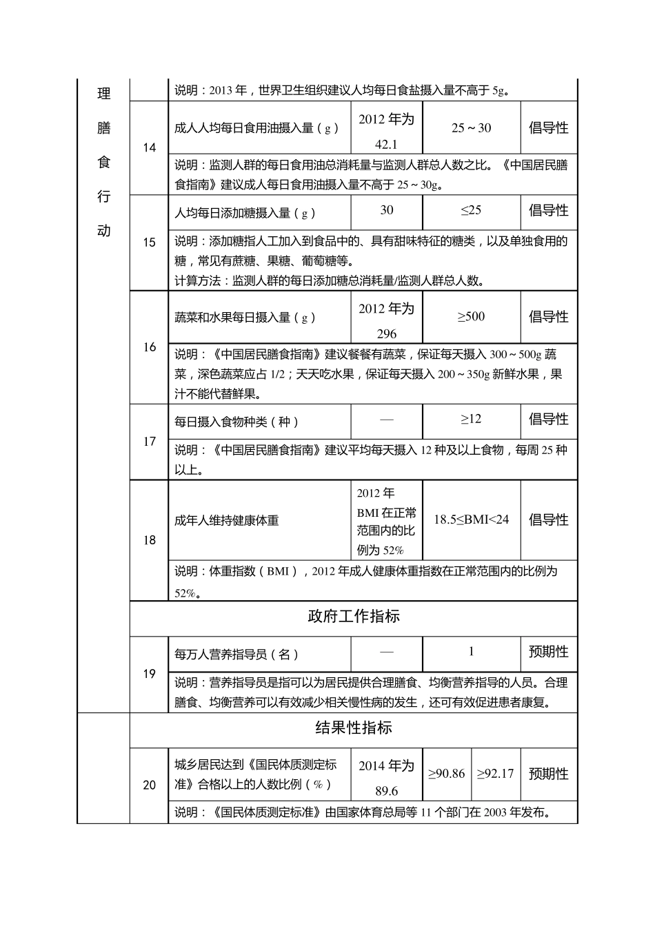 健康中国行动——124项指标_第3页