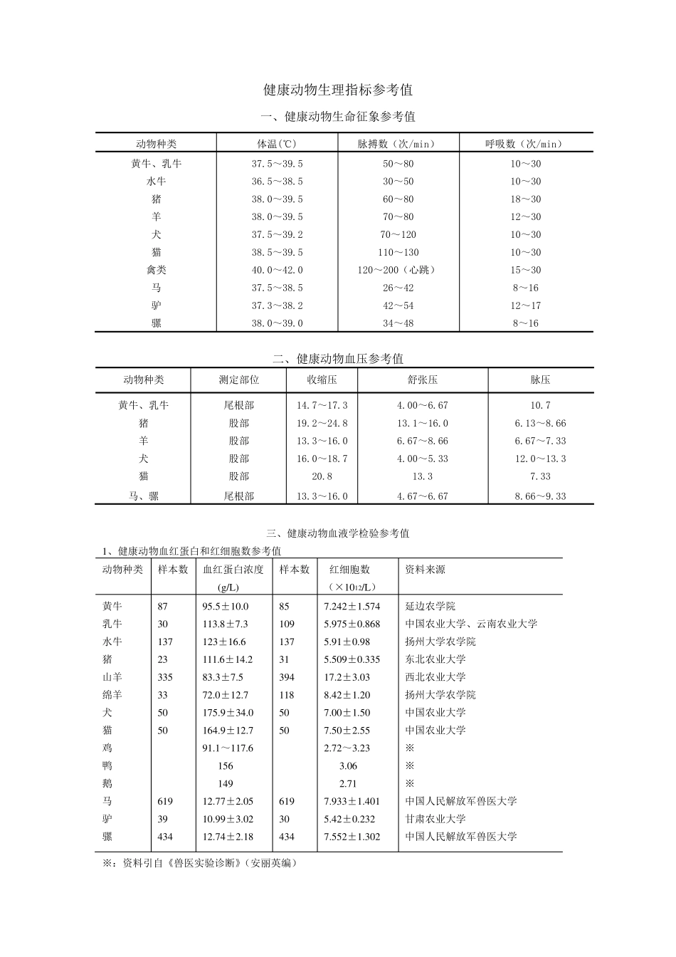 健康动物生理指标参考值_第1页