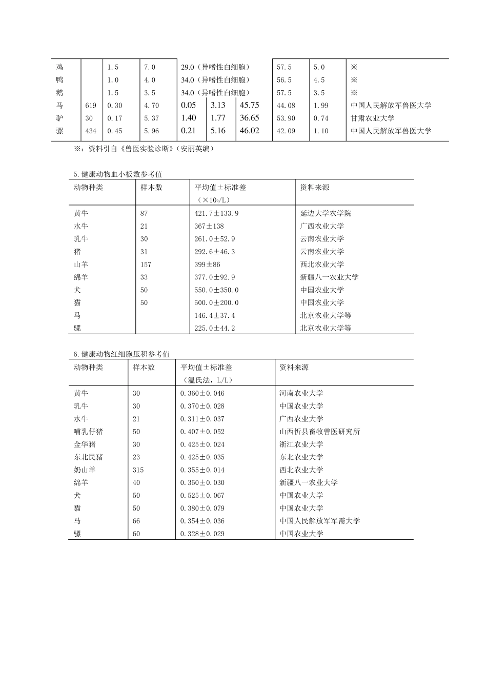 健康动物生理指标参考值_第3页