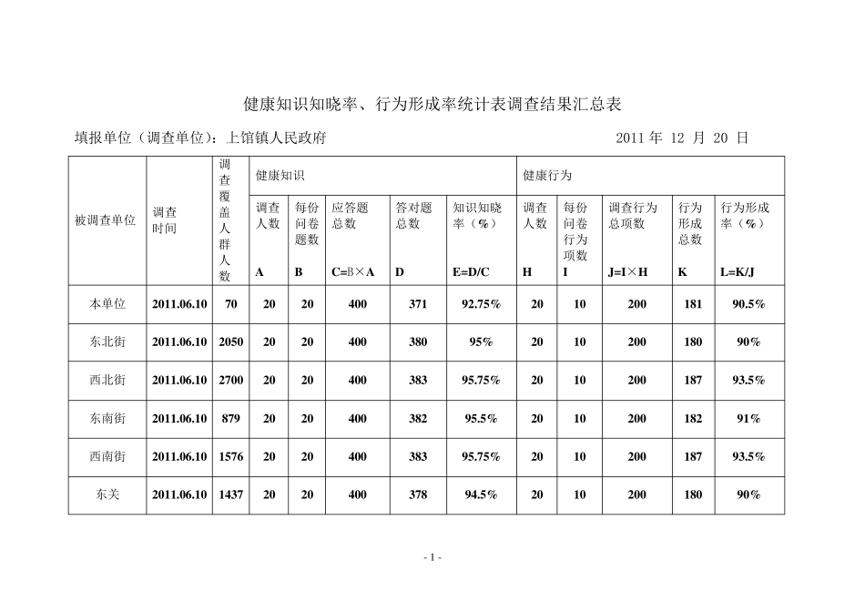 健康知识知晓率、行为形成率汇总表_第1页