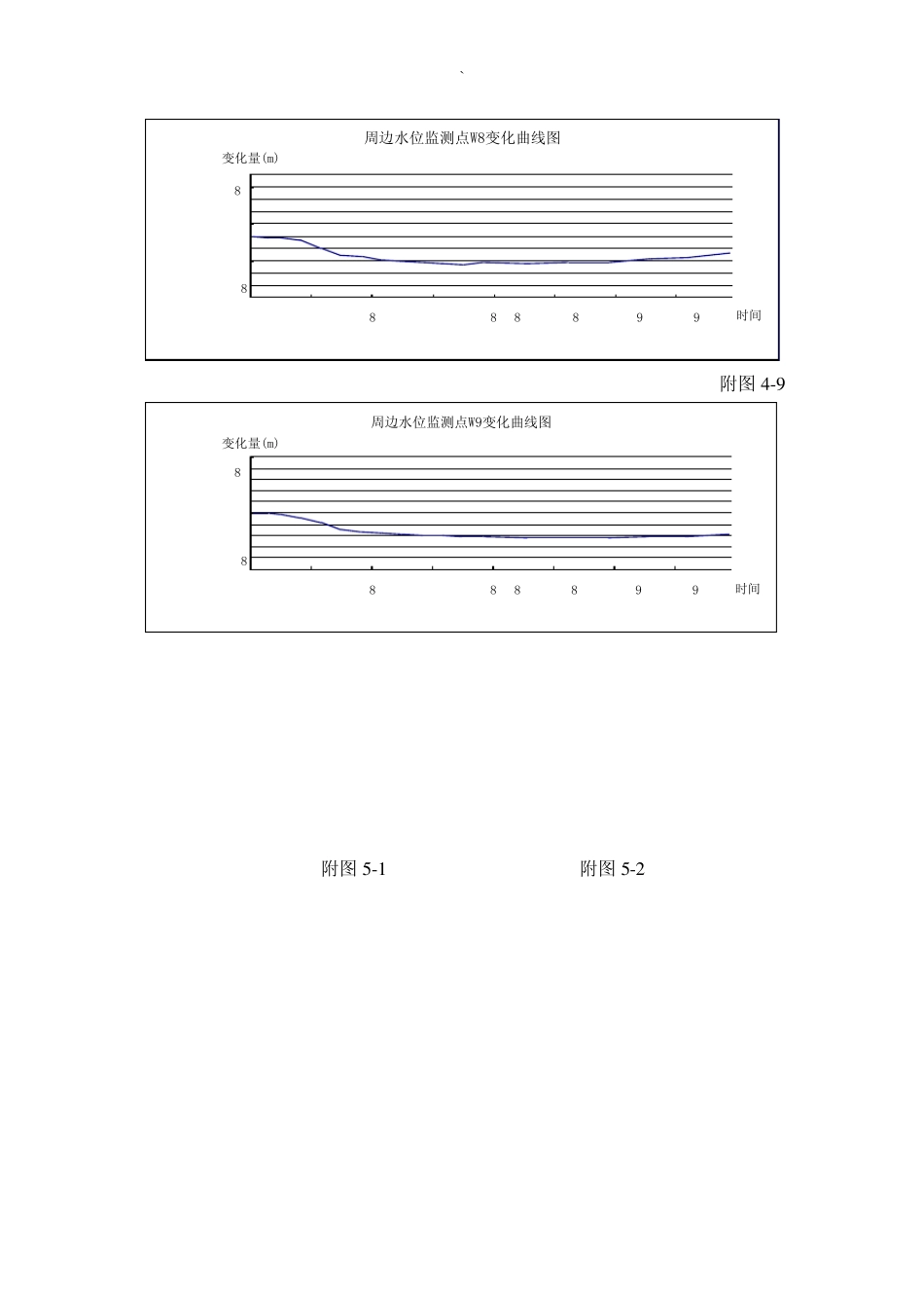 健康路基坑开挖变形监测报告附水位、深层测斜变化曲线图_第3页
