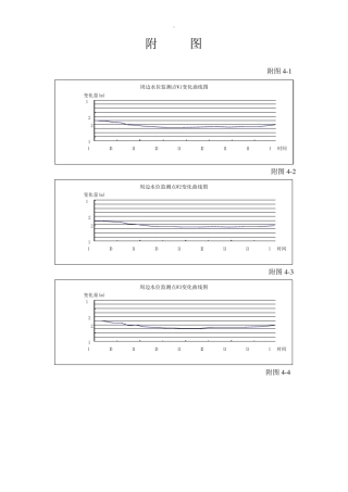 健康路基坑开挖变形监测报告附水位、深层测斜变化曲线图