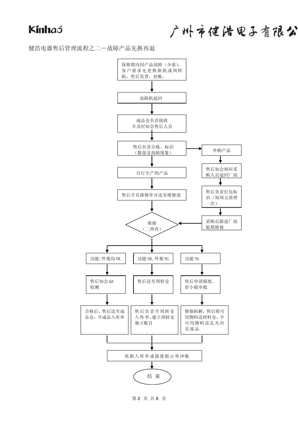 健浩电器售后服务流程_第2页