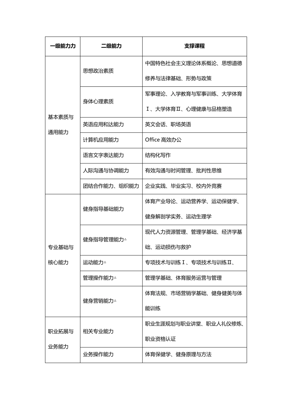 健身指导与管理专业人才培养方案_第3页