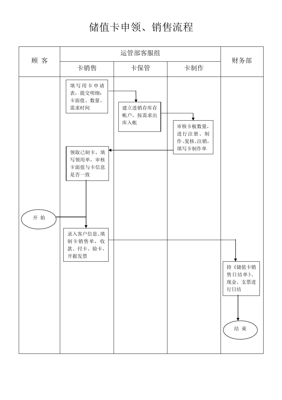 储值卡管理制度_第3页