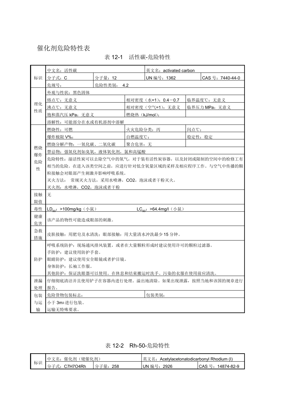 催化剂危险特性表_第1页