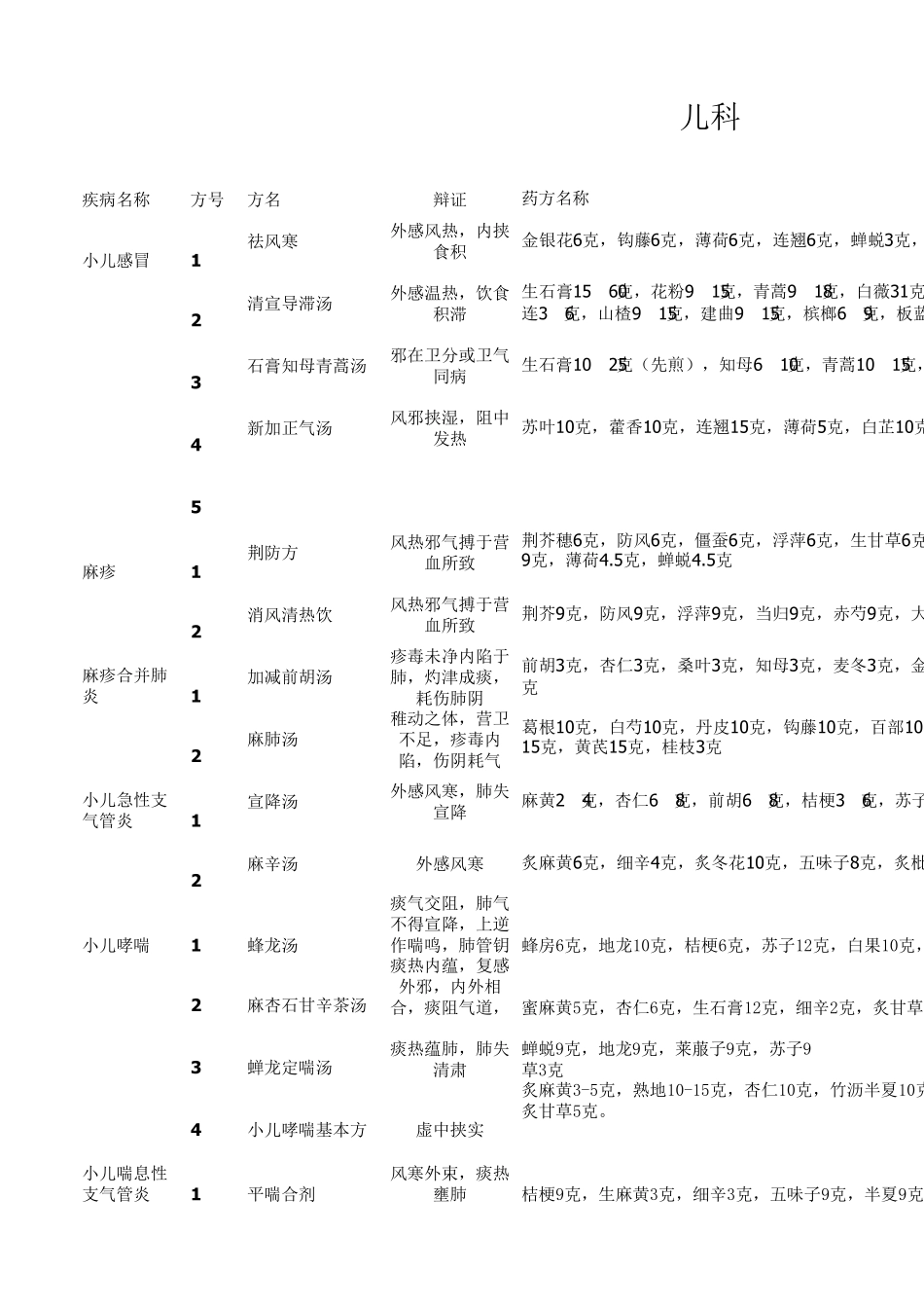 儿科中医药方_第1页