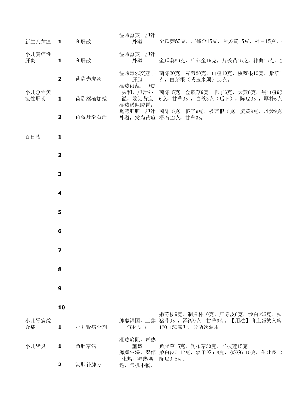 儿科中医药方_第3页