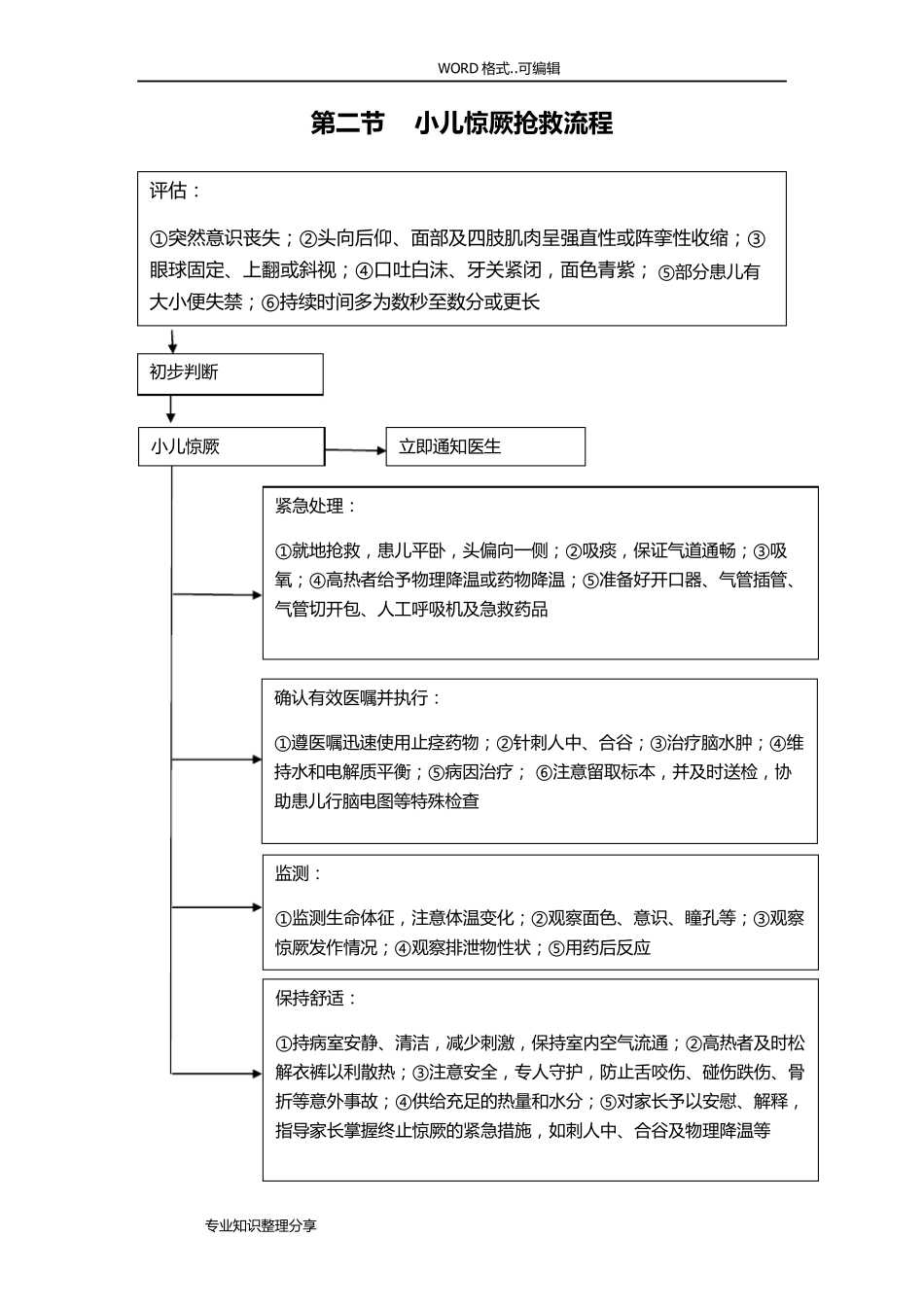 儿科临床常见危重症患者抢救流程_第2页