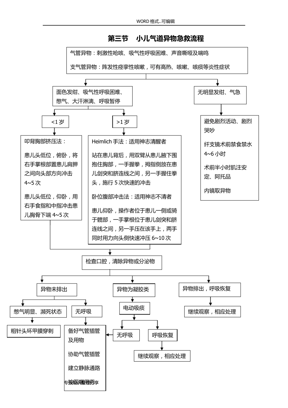儿科临床常见危重症患者抢救流程_第3页