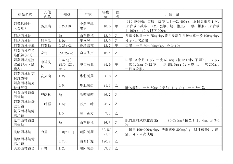 儿科常用药品用法用量_第1页