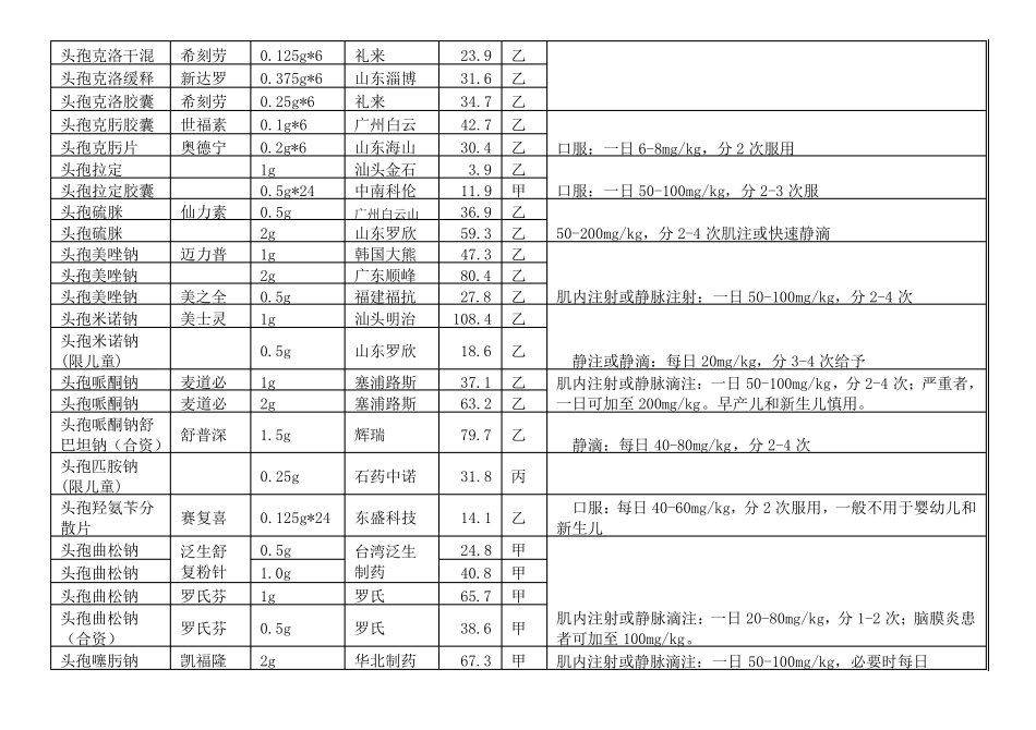 儿科常用药品用法用量_第3页