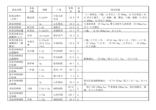 儿科常用药品用法用量