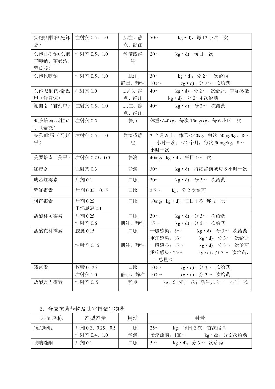 儿科常用药物_第2页