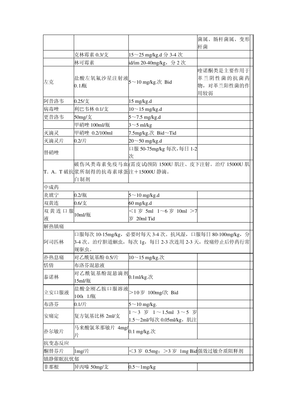 儿科常用药物剂量表_第2页