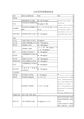 儿科常用药物剂量表