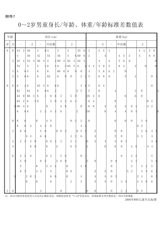 儿童体格生长发育标准差单位数值表