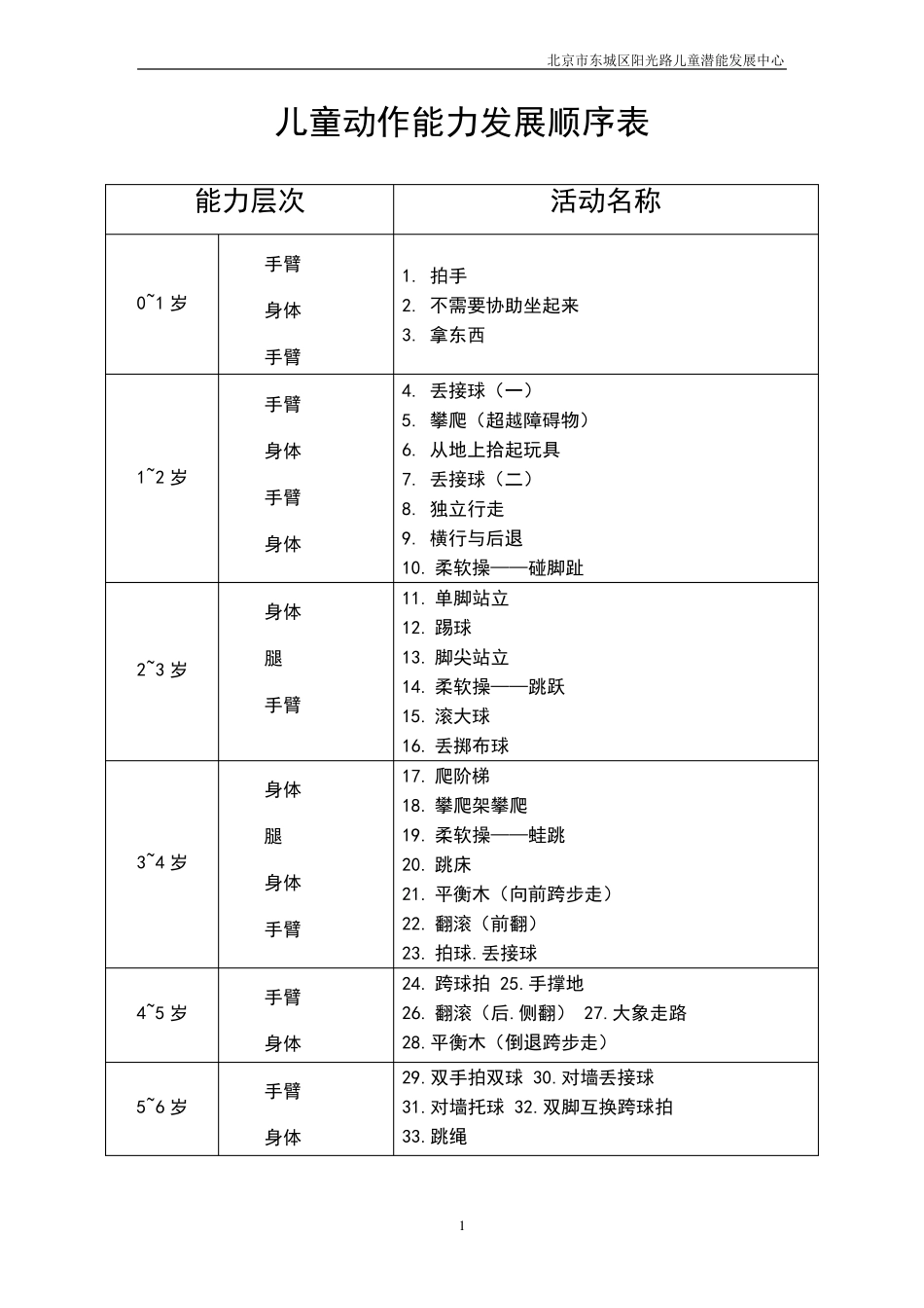 儿童动作能力发展顺序表_第1页