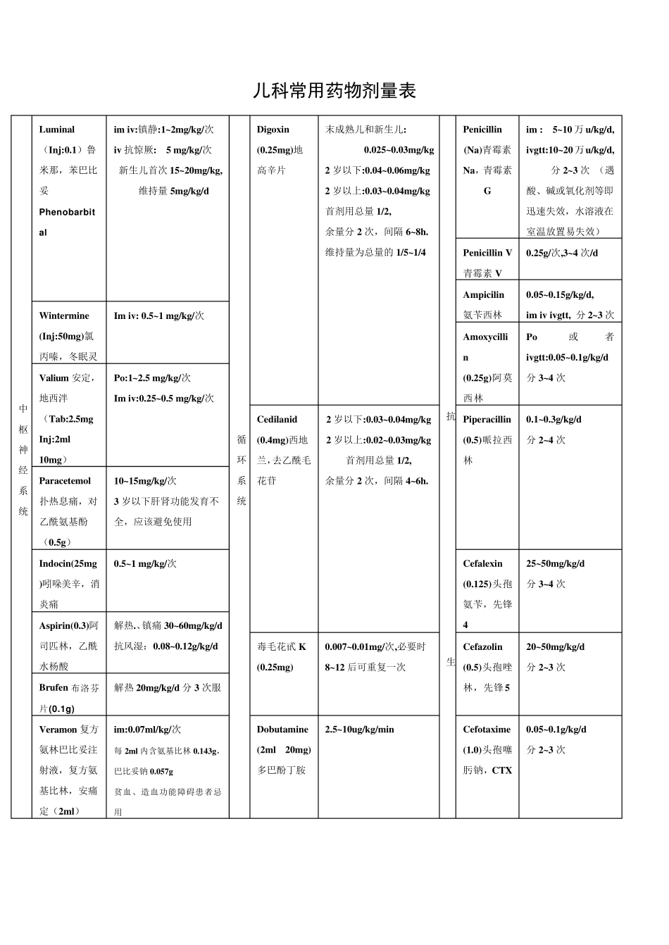 儿童常用药物剂量表_第1页