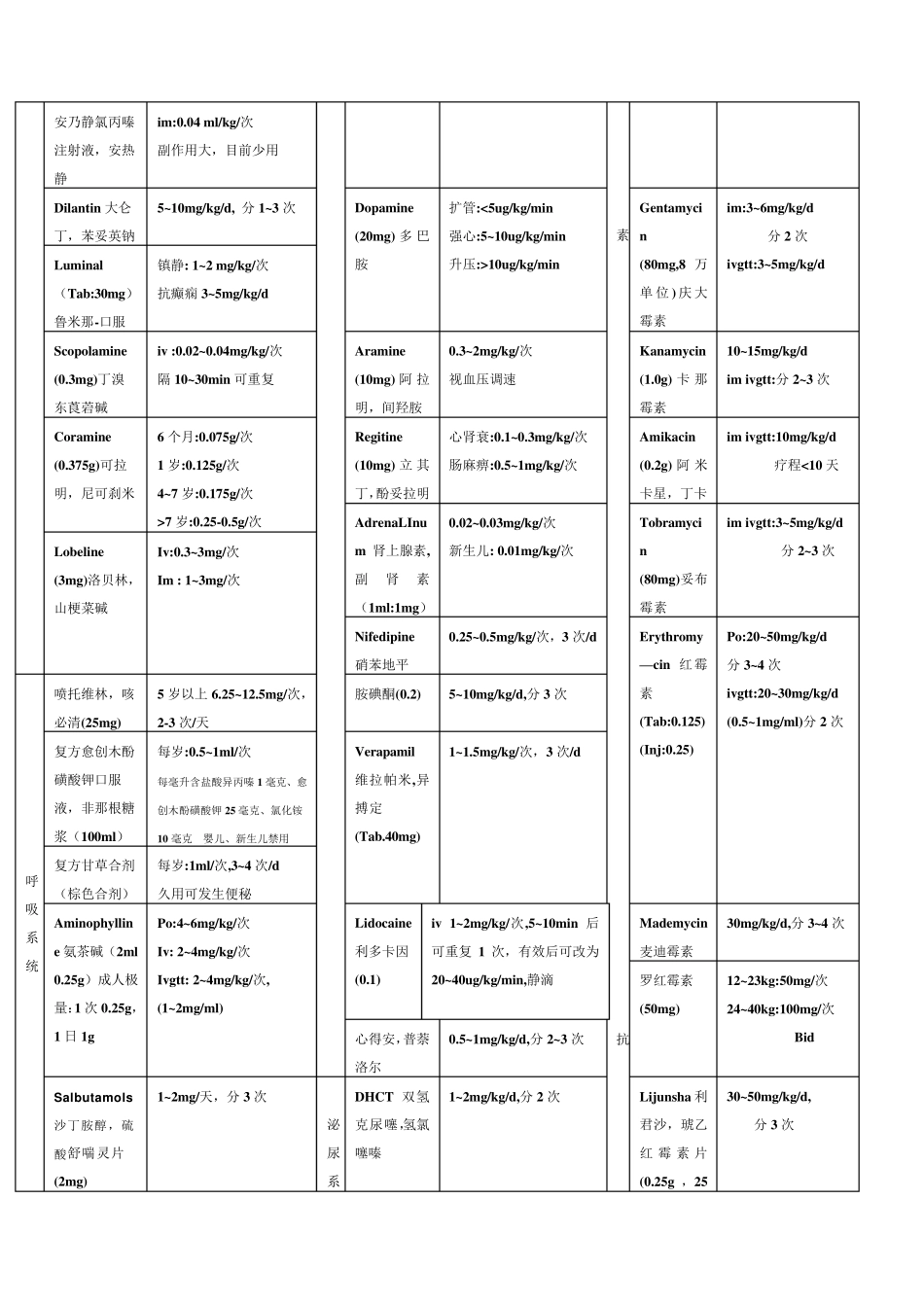 儿童常用药物剂量表_第2页