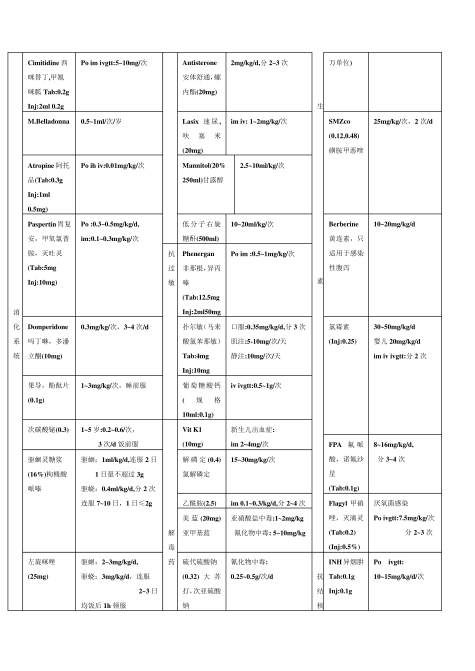 儿童常用药物剂量表_第3页