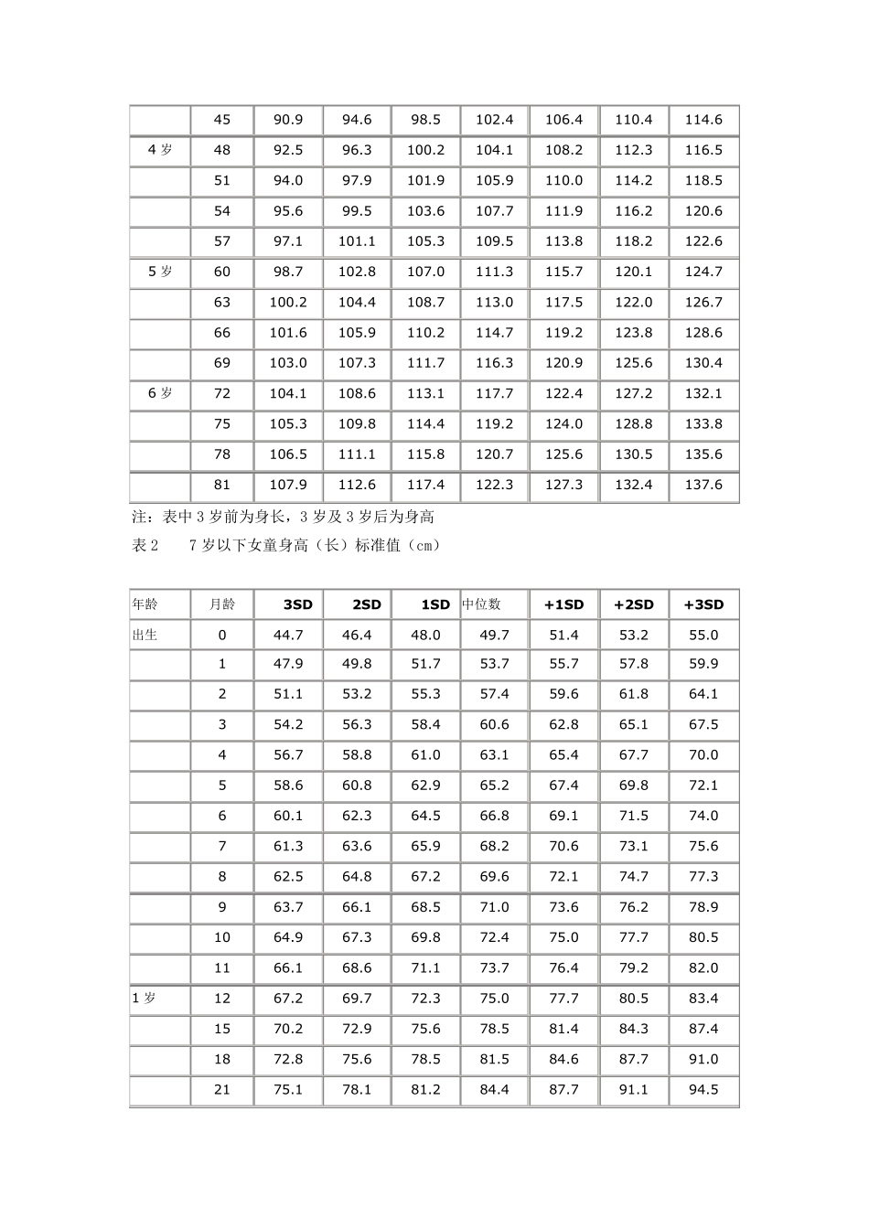 儿童生长发育参照标准_第2页