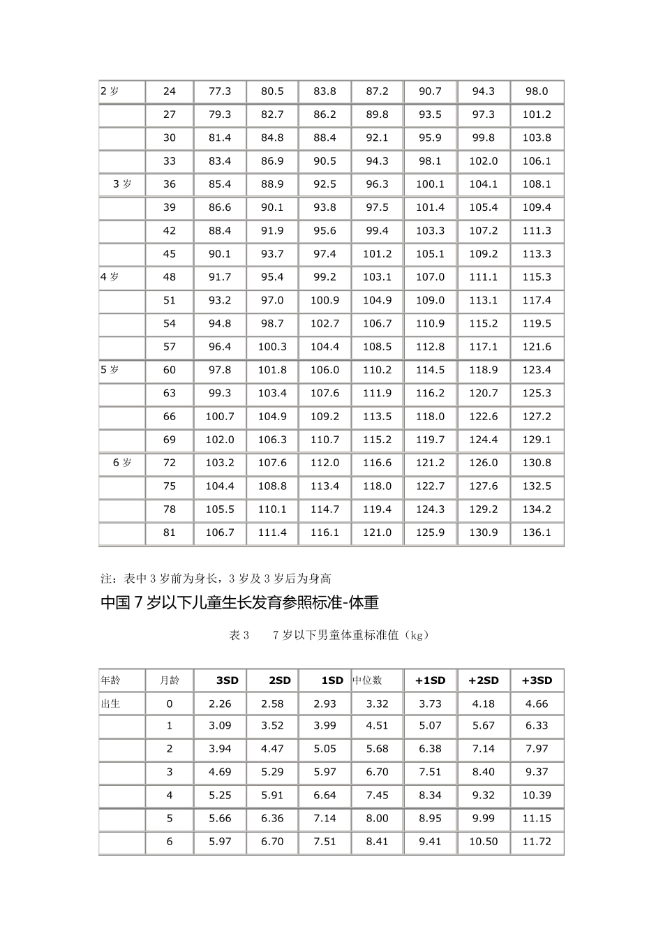 儿童生长发育参照标准_第3页
