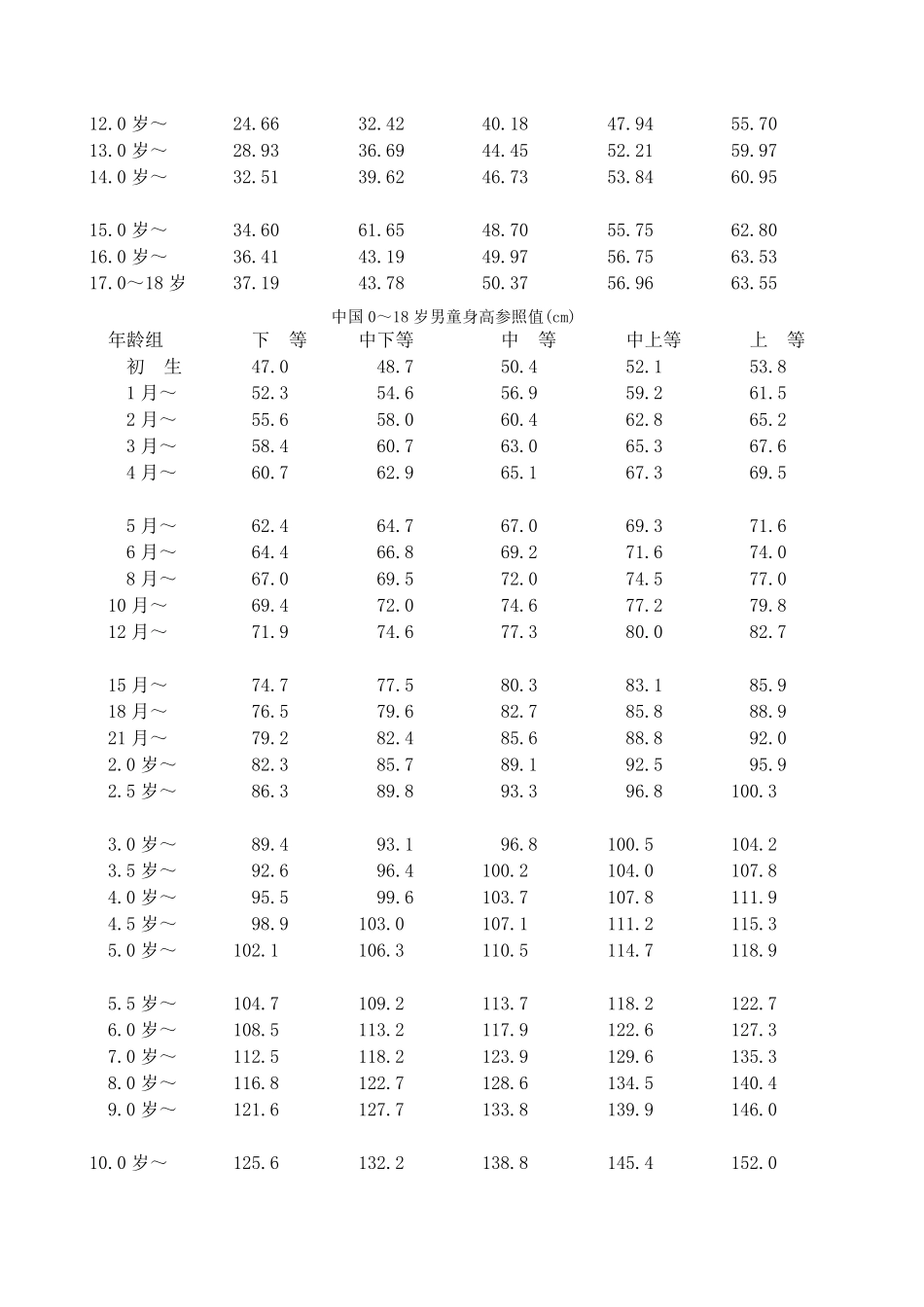 儿童生长发育对照表(018岁体重、身高、头围)详细解析_第3页