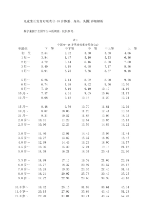 儿童生长发育对照表(018岁体重、身高、头围)详细解析